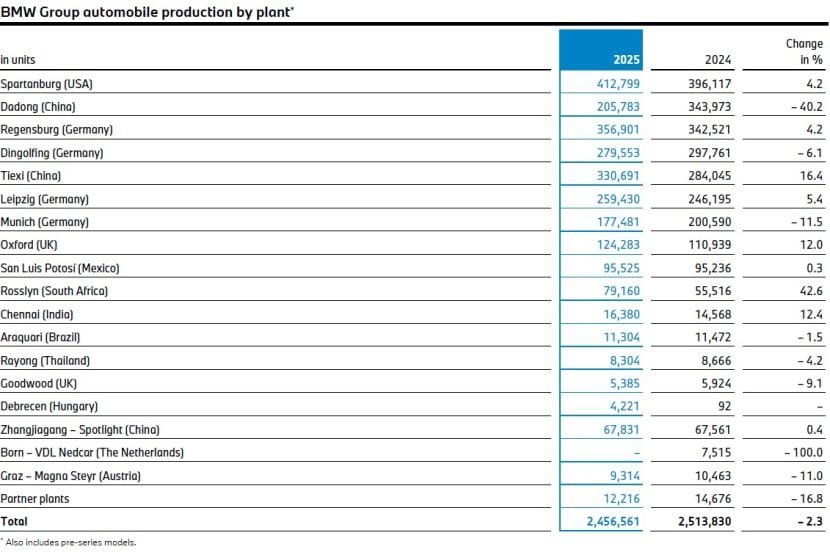 Here’s How Many Cars Each BMW Factory Built In 2025