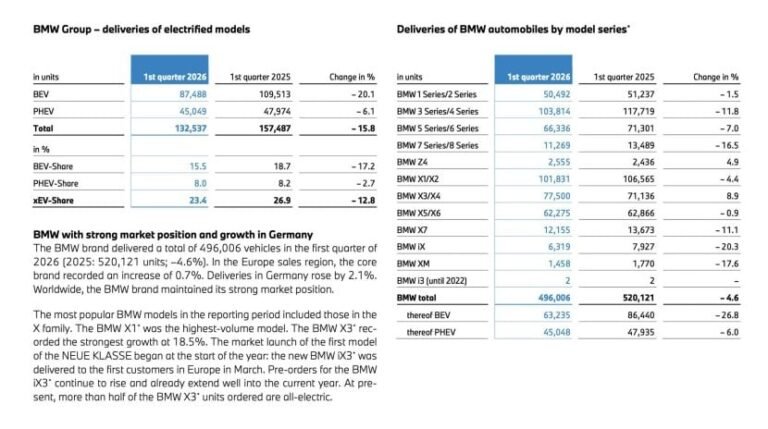 MINI Is Up 6%, The 3 Series Is Down 12% — BMW’s Q1 Tells Two Stories