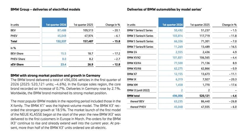 MINI Is Up 6%, The 3 Series Is Down 12% — BMW’s Q1 Tells Two Stories