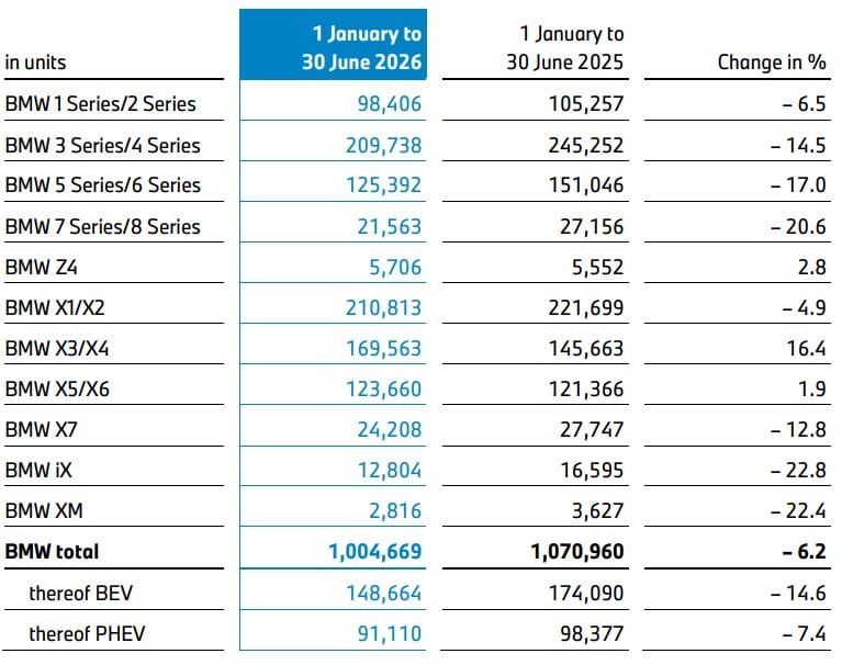 BMW Global Sales H1 2026: Winners And Losers By Model Series