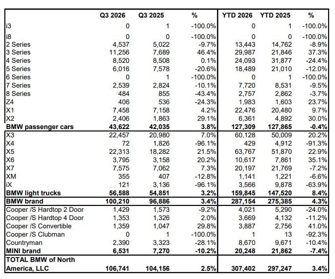 BMW US Q3 Sales By Model: 3 Series Up 46%, iX Down 96%